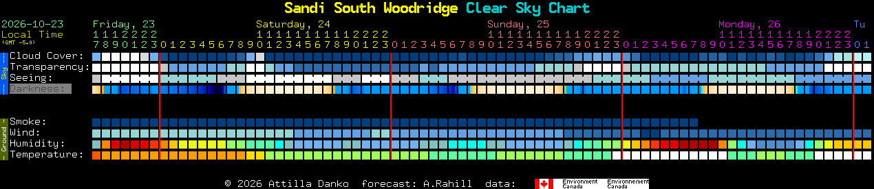 Current forecast for Sandi South Woodridge Clear Sky Chart