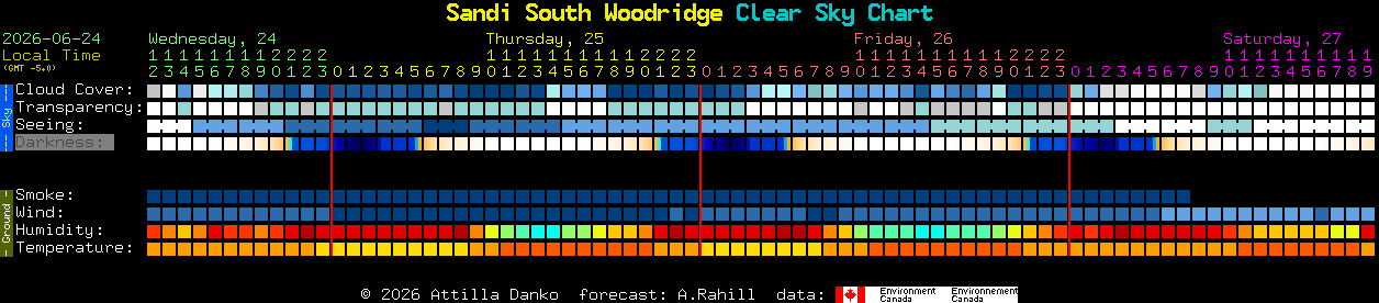 Current forecast for Sandi South Woodridge Clear Sky Chart