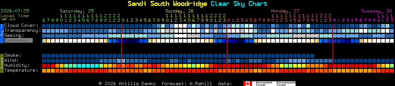 Current forecast for Sandi South Woodridge Clear Sky Chart