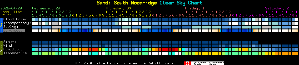 Current forecast for Sandi South Woodridge Clear Sky Chart