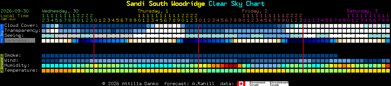 Current forecast for Sandi South Woodridge Clear Sky Chart