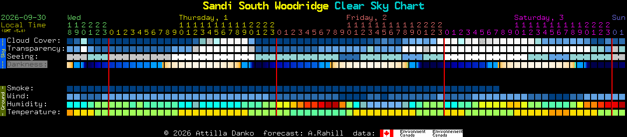 Current forecast for Sandi South Woodridge Clear Sky Chart