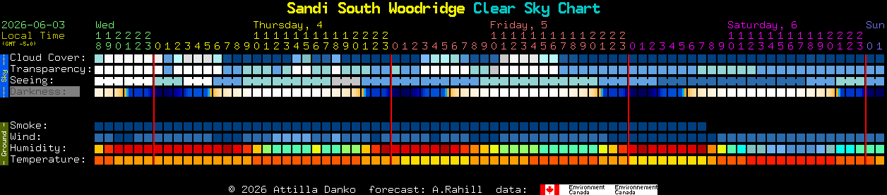 Current forecast for Sandi South Woodridge Clear Sky Chart