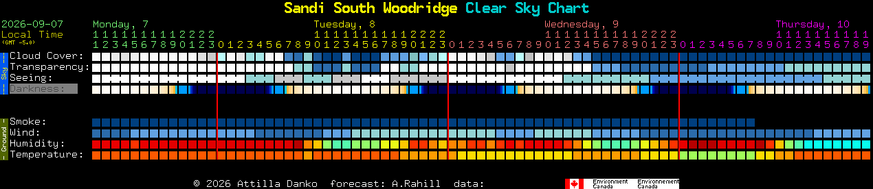 Current forecast for Sandi South Woodridge Clear Sky Chart