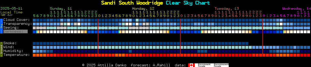Current forecast for Sandi South Woodridge Clear Sky Chart