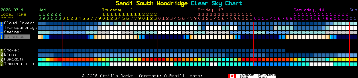Current forecast for Sandi South Woodridge Clear Sky Chart