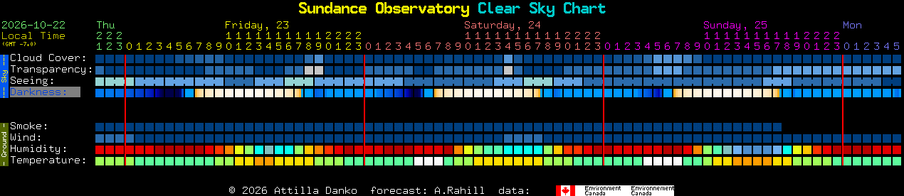 Current forecast for Sundance Observatory Clear Sky Chart