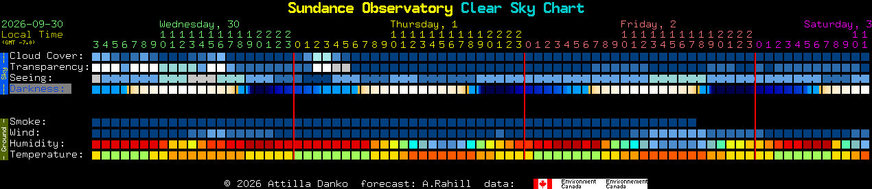 Current forecast for Sundance Observatory Clear Sky Chart
