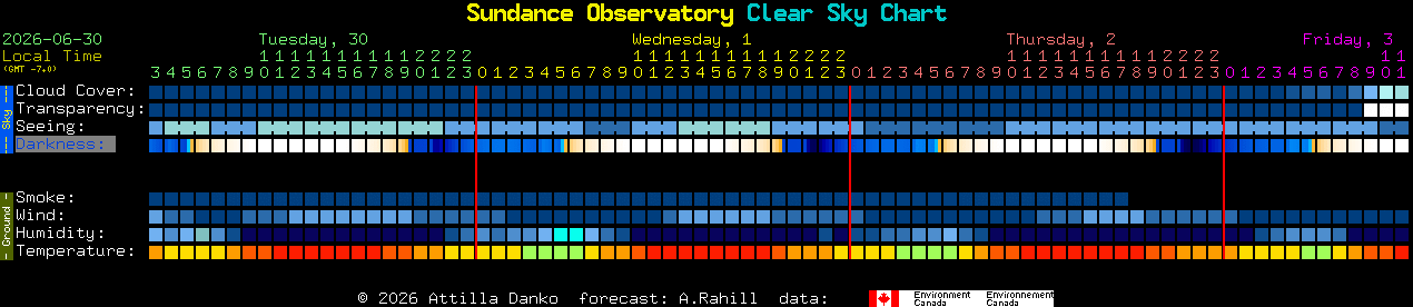 Current forecast for Sundance Observatory Clear Sky Chart