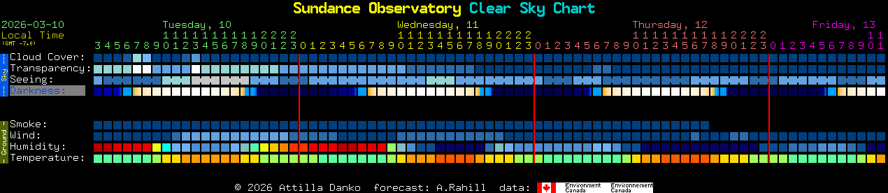 Current forecast for Sundance Observatory Clear Sky Chart