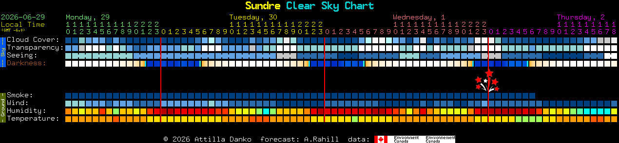 Current forecast for Sundre Clear Sky Chart