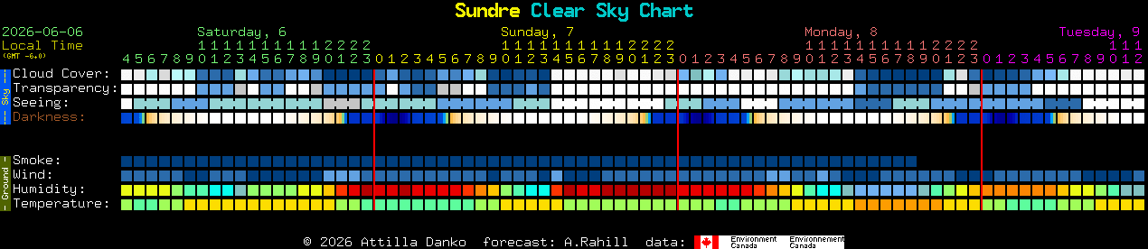 Current forecast for Sundre Clear Sky Chart