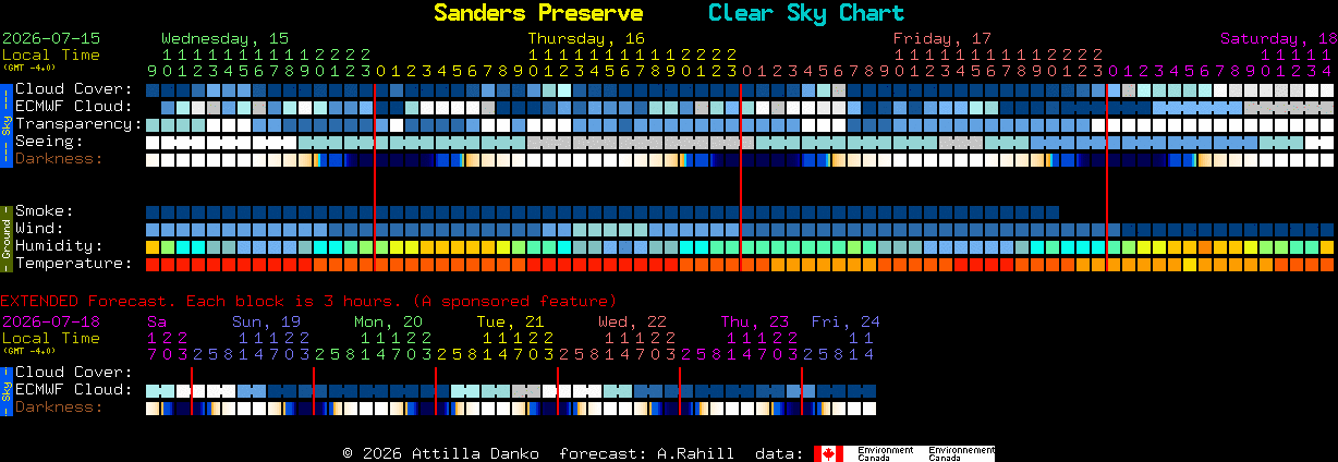 Current forecast for Sanders Preserve Clear Sky Chart