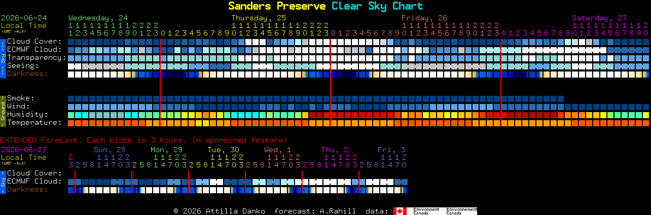 Current forecast for Sanders Preserve Clear Sky Chart