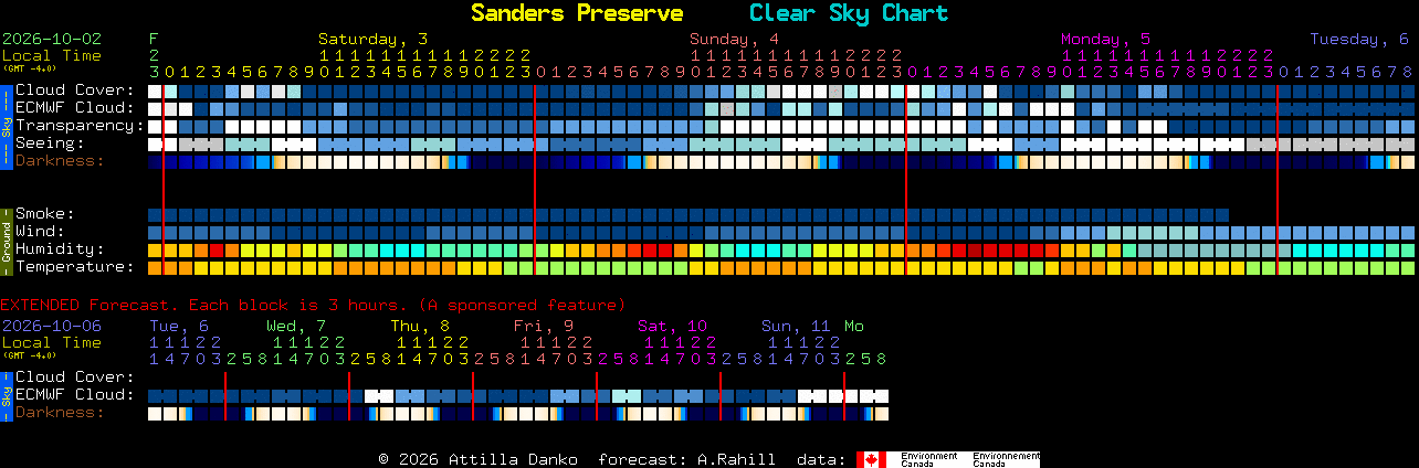 Current forecast for Sanders Preserve Clear Sky Chart