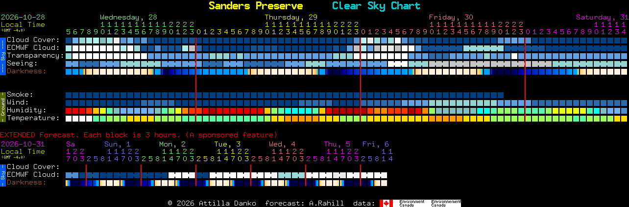 Current forecast for Sanders Preserve Clear Sky Chart