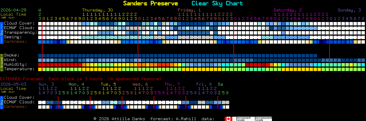 Current forecast for Sanders Preserve Clear Sky Chart