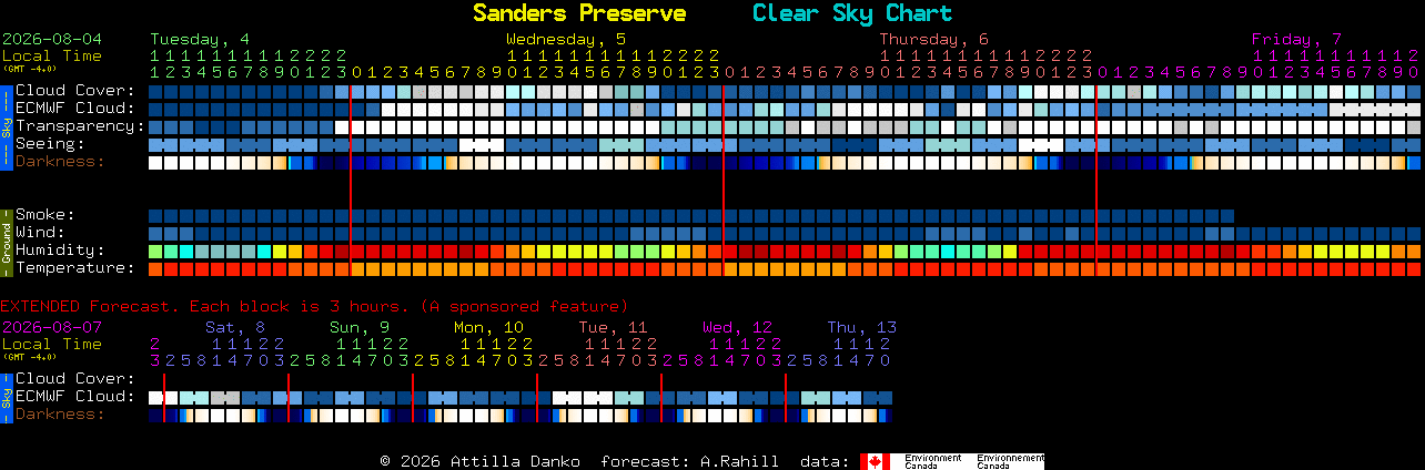 Current forecast for Sanders Preserve Clear Sky Chart