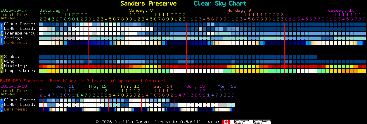 Current forecast for Sanders Preserve Clear Sky Chart