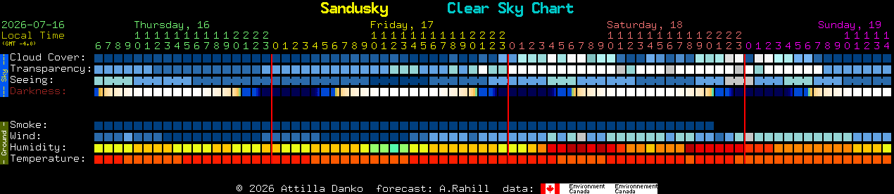 Current forecast for Sandusky Clear Sky Chart