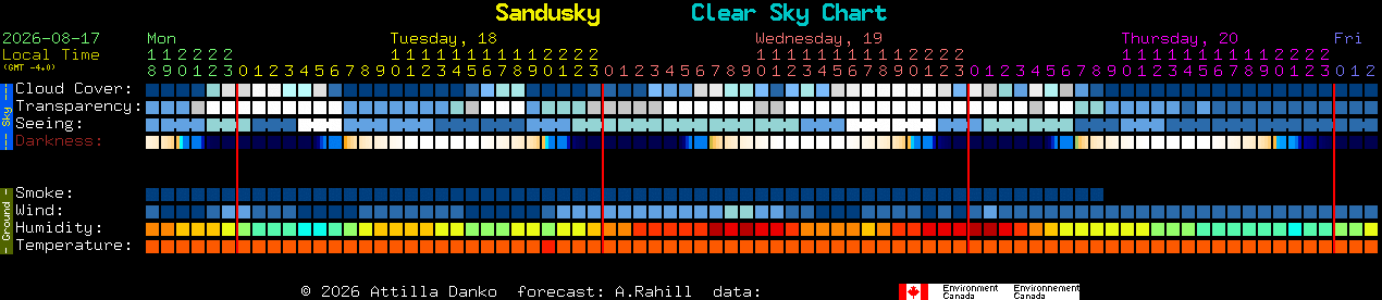 Current forecast for Sandusky Clear Sky Chart