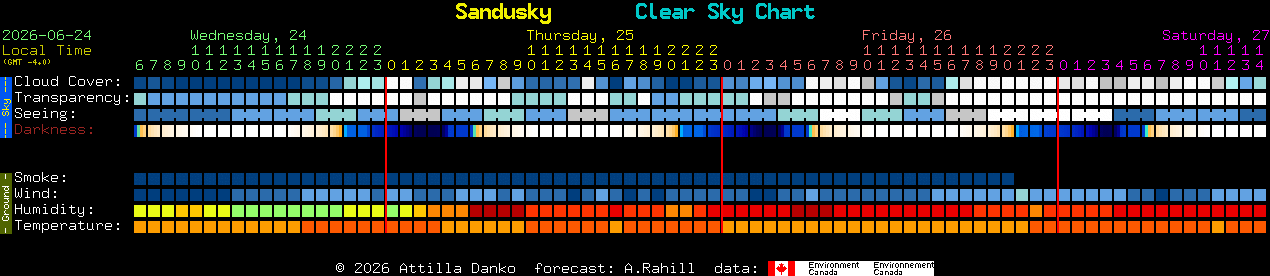 Current forecast for Sandusky Clear Sky Chart