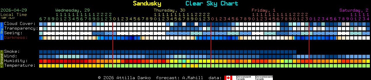 Current forecast for Sandusky Clear Sky Chart