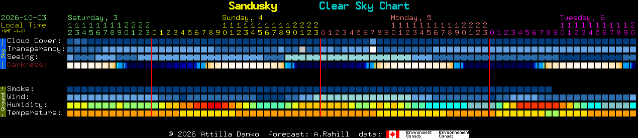 Current forecast for Sandusky Clear Sky Chart
