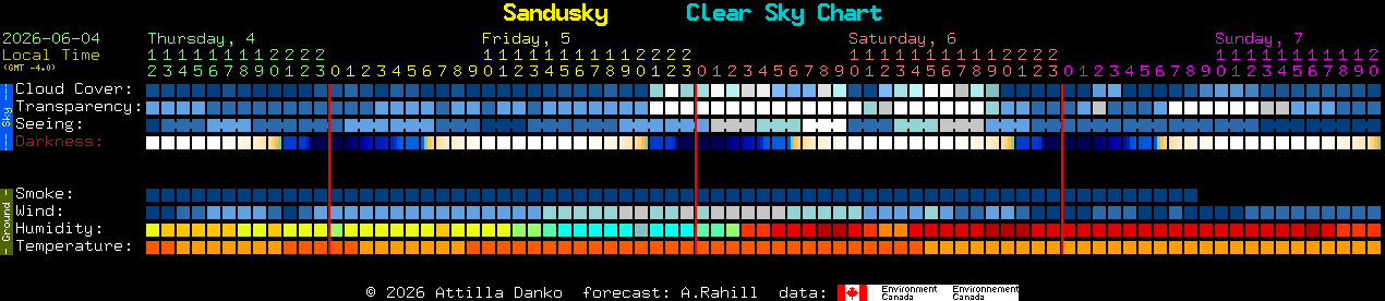 Current forecast for Sandusky Clear Sky Chart