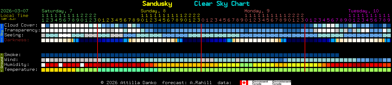 Current forecast for Sandusky Clear Sky Chart
