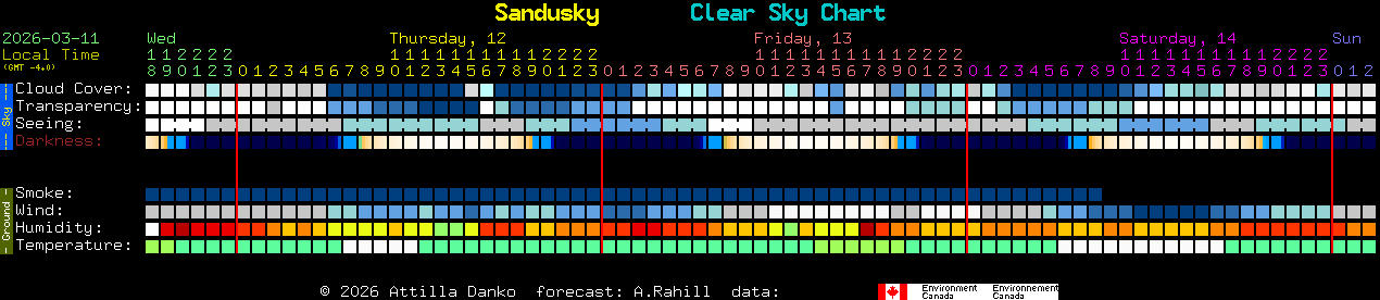 Current forecast for Sandusky Clear Sky Chart