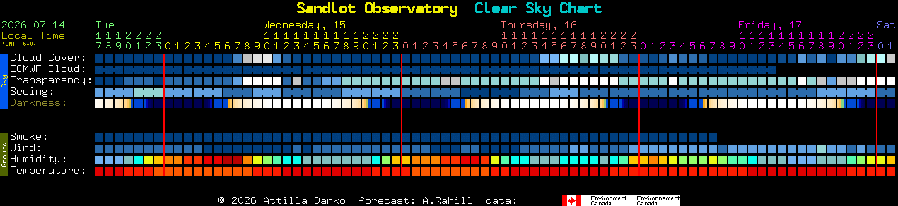 Current forecast for Sandlot Observatory Clear Sky Chart
