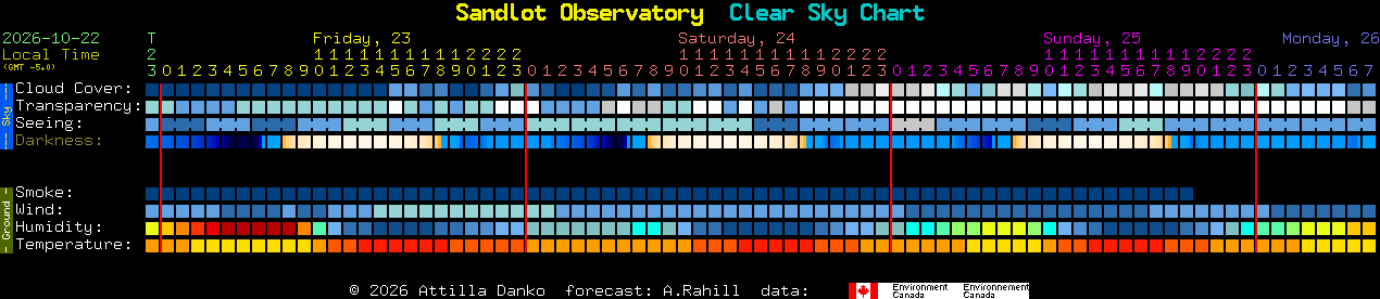 Current forecast for Sandlot Observatory Clear Sky Chart