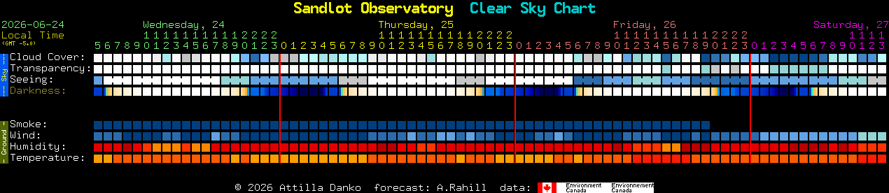 Current forecast for Sandlot Observatory Clear Sky Chart
