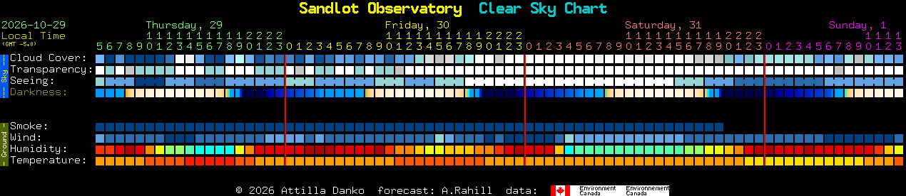 Current forecast for Sandlot Observatory Clear Sky Chart
