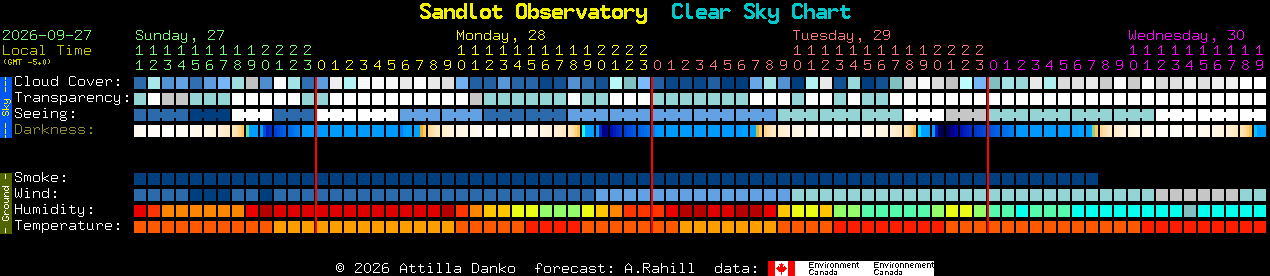 Current forecast for Sandlot Observatory Clear Sky Chart