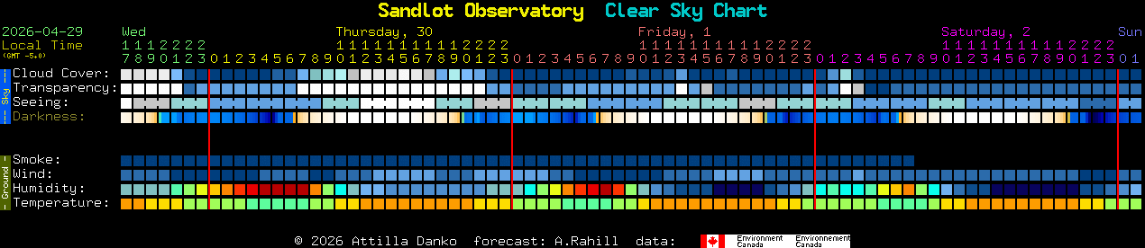 Current forecast for Sandlot Observatory Clear Sky Chart