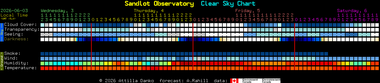 Current forecast for Sandlot Observatory Clear Sky Chart