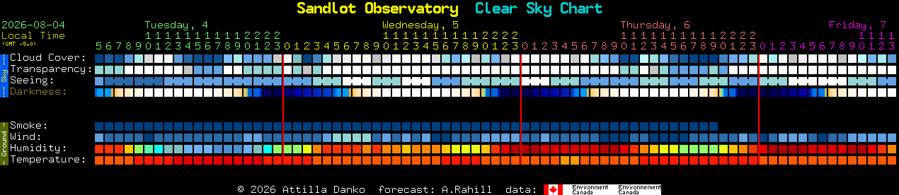 Current forecast for Sandlot Observatory Clear Sky Chart