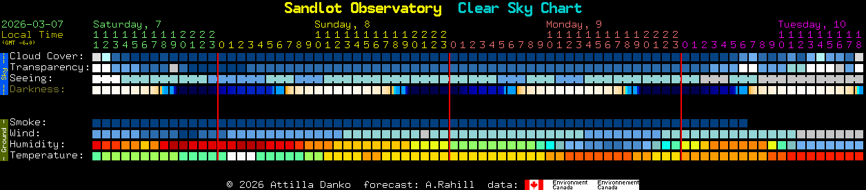 Current forecast for Sandlot Observatory Clear Sky Chart