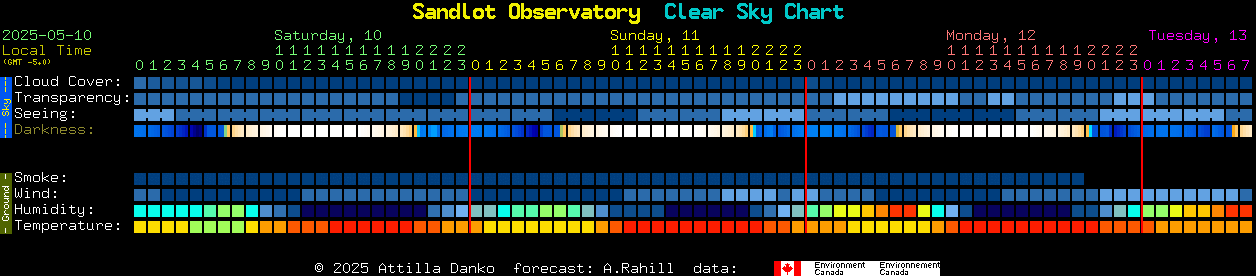 Current forecast for Sandlot Observatory Clear Sky Chart