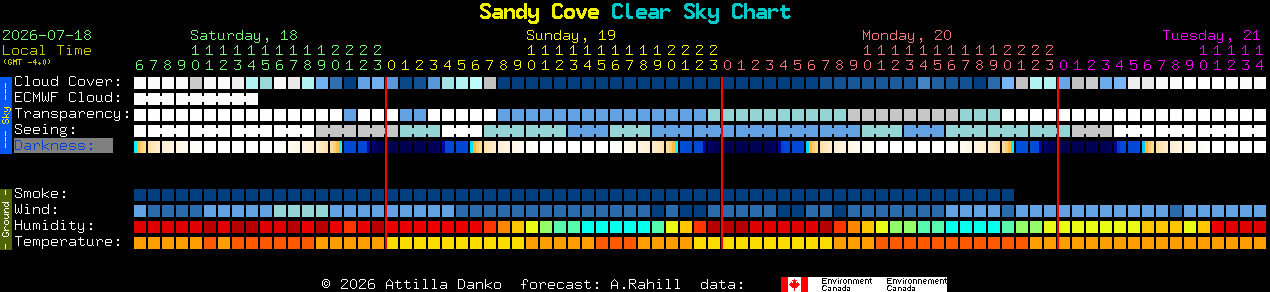 Current forecast for Sandy Cove Clear Sky Chart