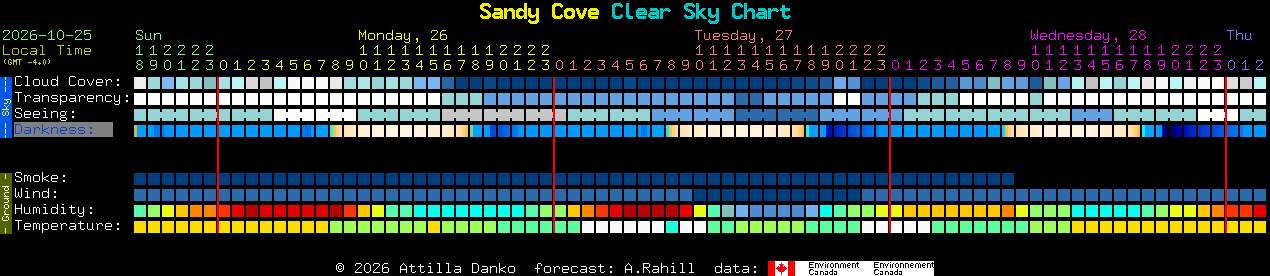 Current forecast for Sandy Cove Clear Sky Chart