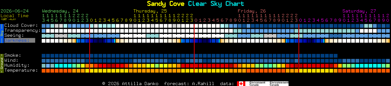 Current forecast for Sandy Cove Clear Sky Chart