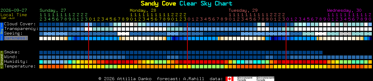 Current forecast for Sandy Cove Clear Sky Chart