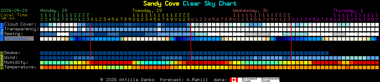 Current forecast for Sandy Cove Clear Sky Chart