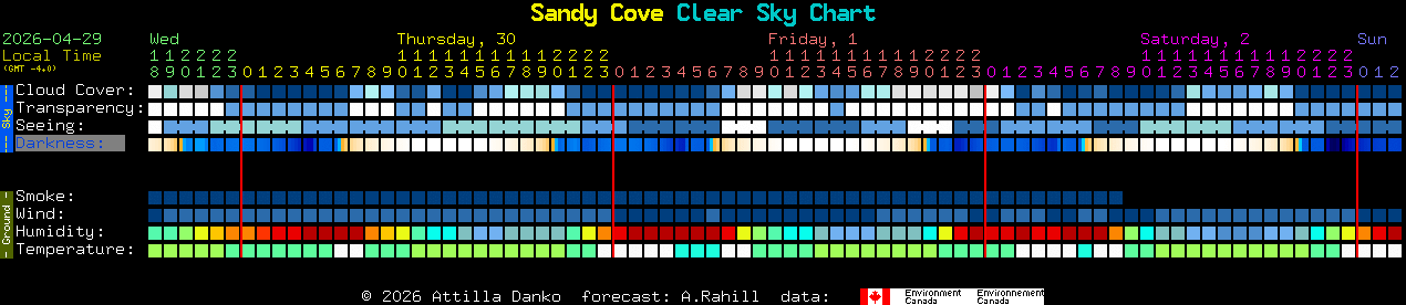 Current forecast for Sandy Cove Clear Sky Chart