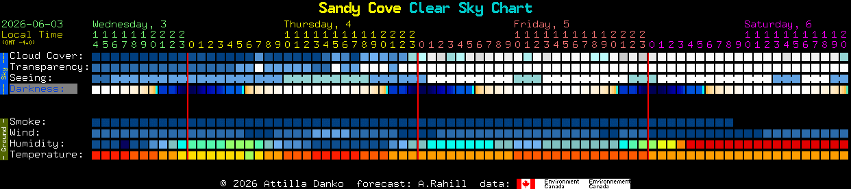 Current forecast for Sandy Cove Clear Sky Chart