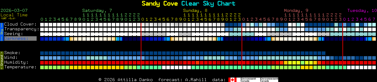 Current forecast for Sandy Cove Clear Sky Chart