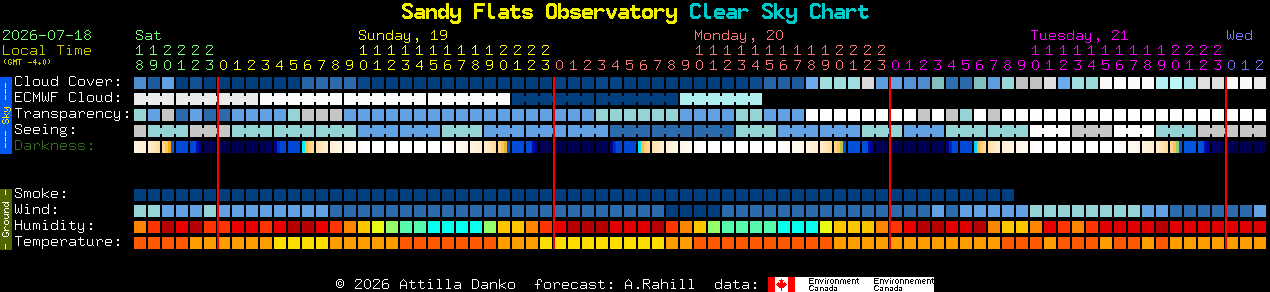 Current forecast for Sandy Flats Observatory Clear Sky Chart
